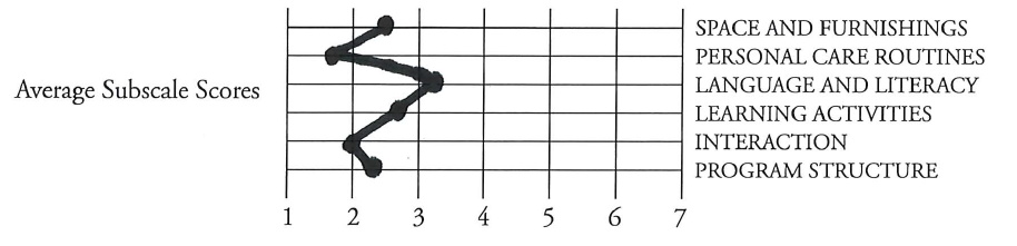 ecers3-average-subscale-scores-example