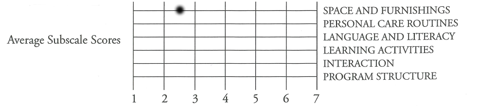 ecers3-profile-subscales-example