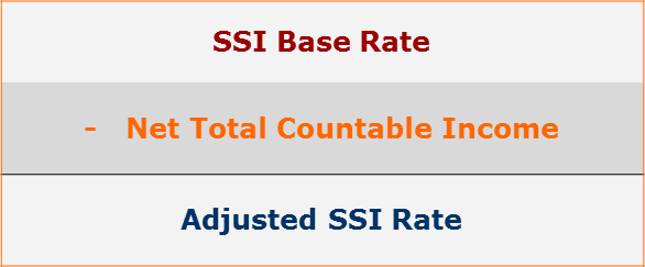 The adjusted SSI rate is calculated by subtracting the net countable income from the SSI base rate.