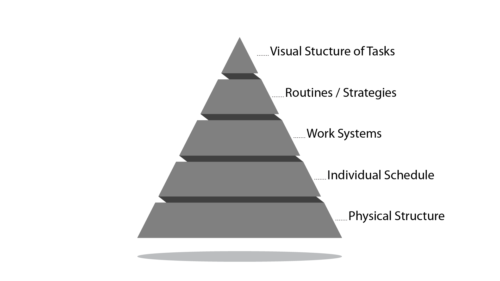 The components of visual supports are displayed in a pyramid. The bottom layer of the pyramid is physical structure, then individual structure, work systems, routines/strategies, and finally visual structure of tasks.