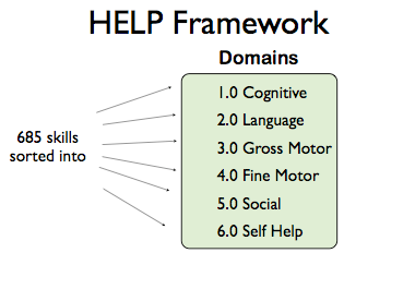 The HELP Framework, with 685 skilled sorted into 6 domains. The domains are cognitive, language, gross motor, fine motor, social and self-help