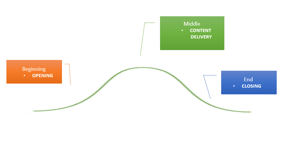 Visual representation of the components of a Training Plan