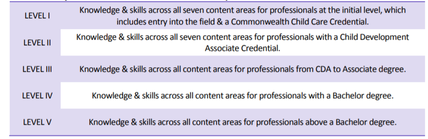 The five training levels that describe the knowledge base trainees are assumed to have as well as the content for each level of training.