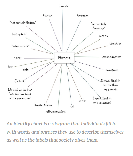 Individual identity chart