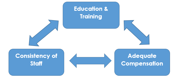 Connections between Education & Training, Consistency of Staff, and Adequate Compensation