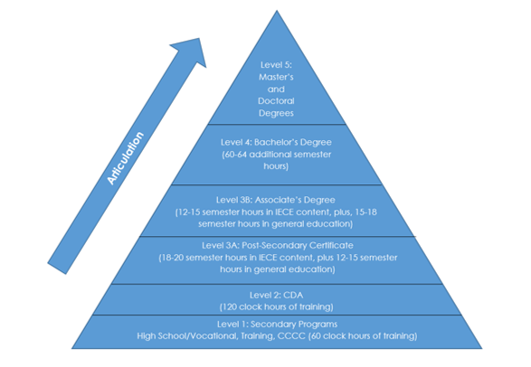 Visual representation of articulation