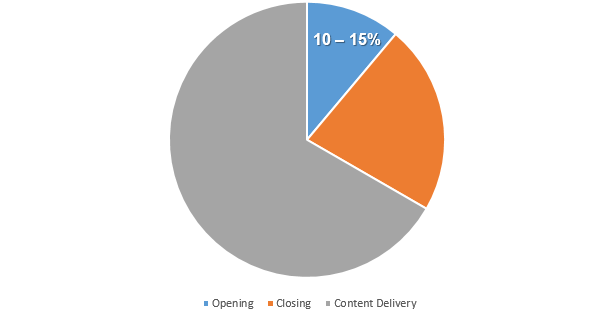 Break down of the opening component and percentage