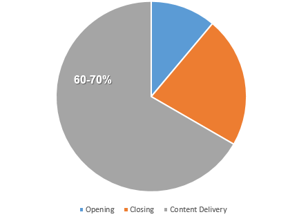 Break down of the middle (content delivery) component and percentage