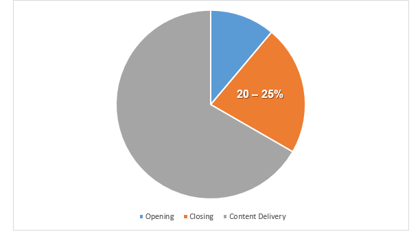 Break down of closing and percentage