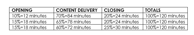 Shows some examples of timing for the various components in your training plan