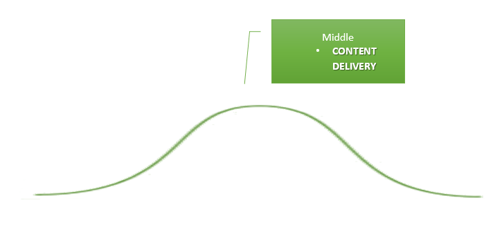 Break down of the middle (content delivery) component and percentage