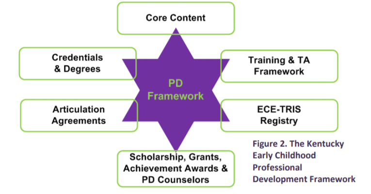 The seven components of the Professional Development Framework