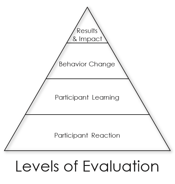 Levels of Evaluation Graphic Representation