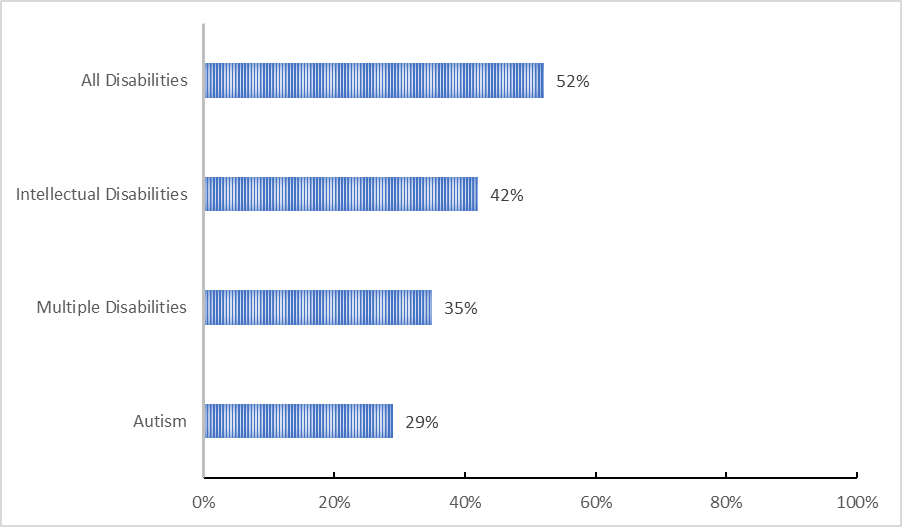 The percent of students who get together weekly with friends.