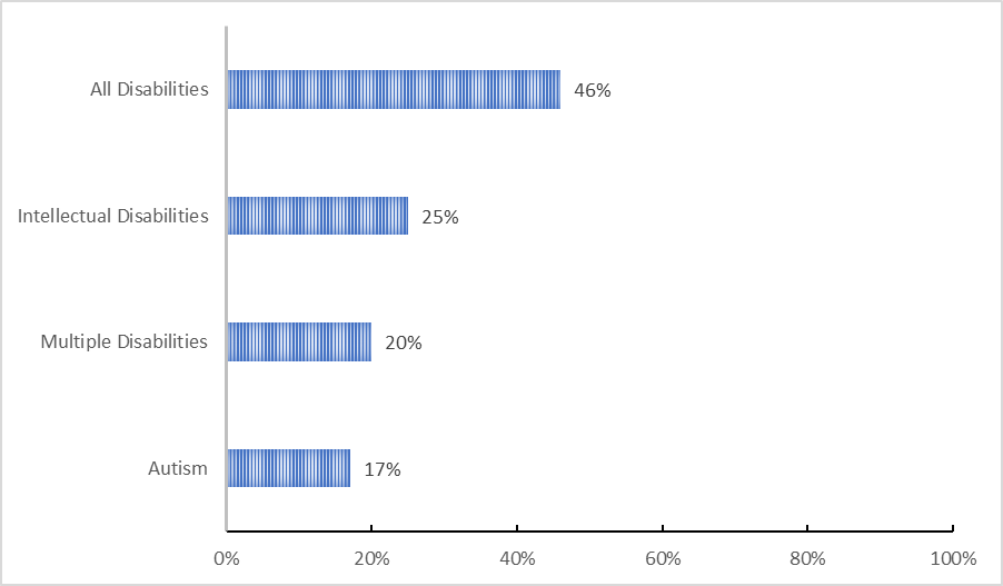 Percent of students performing activities of daily living well