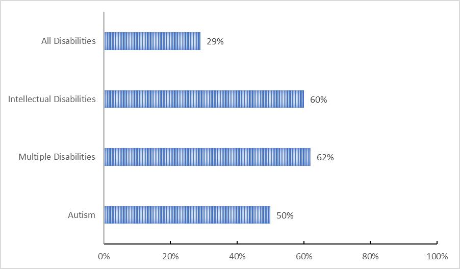 Percent of students who had difficulty communicating.