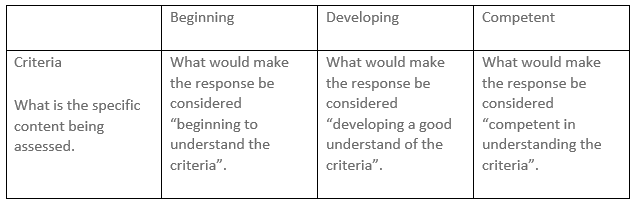 a graph showing a sample grading rubric