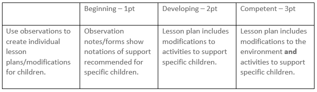 a graph showing different levels of grading