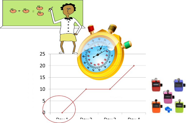 A series of graphics showing a teacher at a chalkboard, writing a math problem. Next is a timer. Below that is a line graph plotting several points. Finally, a picture of several counting devices.