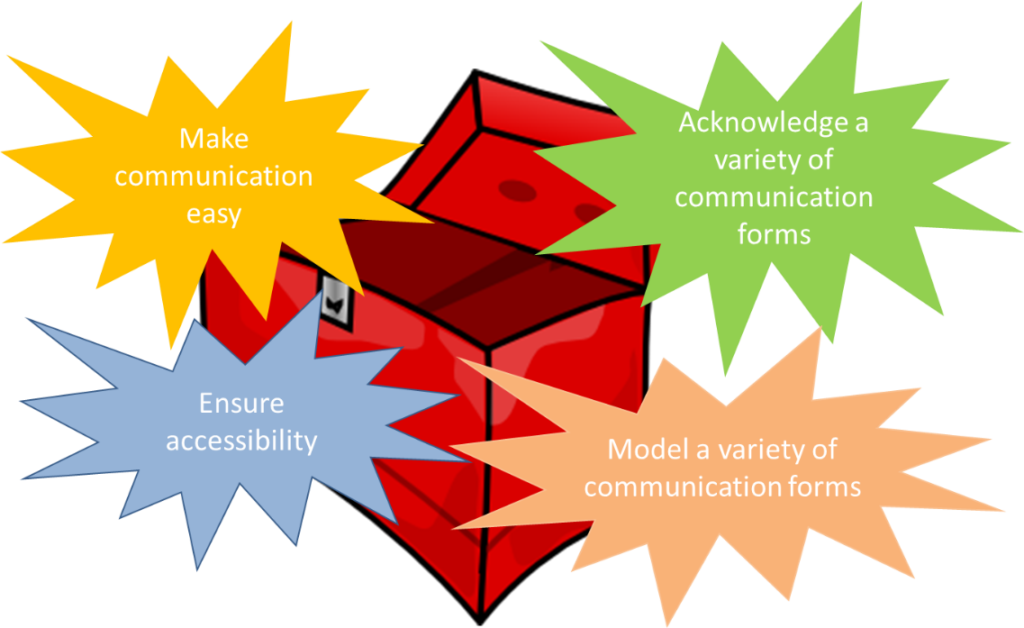 An image of a box, with several statements exploding from it. These statements are 1) Make Communication Easy 2) Ensure Accessibility 3) Acknowledge a variety of communication forms and 4) Model a variety of communication forms