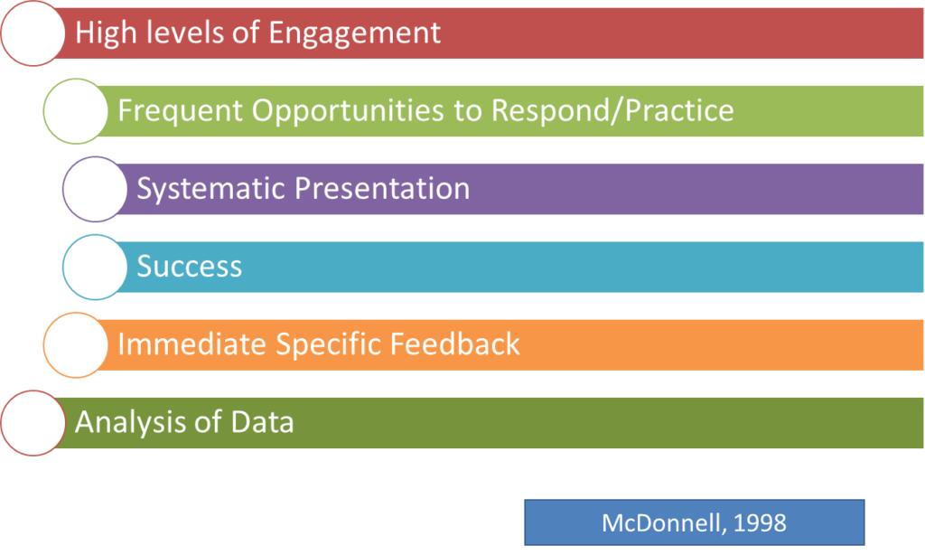 Teaching communication as described by McDonnell in 1998. High levels of engagement, frequent opportunities to respond and practice, systematic presentation, success, immediate specific feedback, and analysis of data