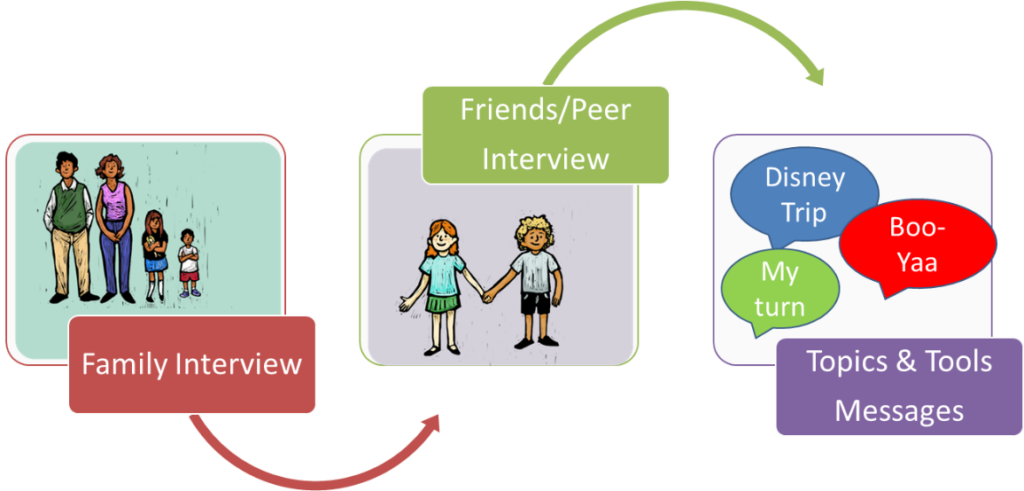 This flow chart starts with a family interview. Next friends/peer interview, and finally, topics and tools messages. These messages include speech bubbles for "my turn" "Disney Trip" and "Boo-Ya"