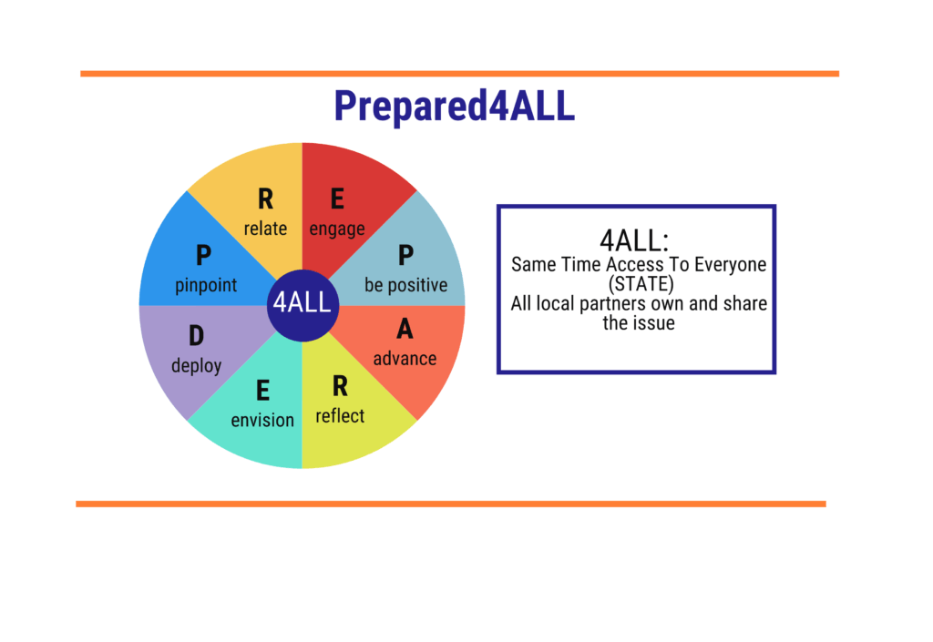 Prepared4ALL pinwheel with 8 different colored slices, each with a different letter of the word "prepared". P is pinpoint, R is relate, E is engage, P is Positive, A is advance, R is reflect, E is envision, D is deploy. Also reads "4all" meaning all local partners share the issue and same time access to everyone (STATE)"