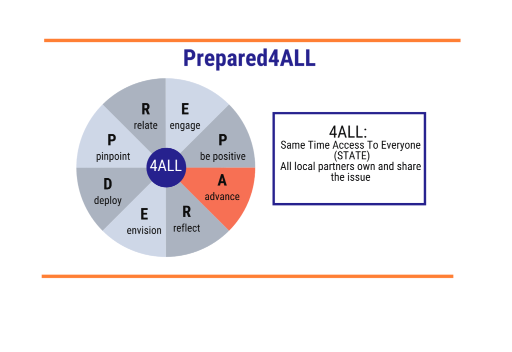 Prepared4ALL pinwheel with 8 different slices, each with a different letter of the word "prepared". The slice reading "A - advance" is colored orange while all the other slices are grayed out. Shown in a text box to the right of the wheel read "4all - meaning all local partners share the issue and same time access to everyone (STATE)" 