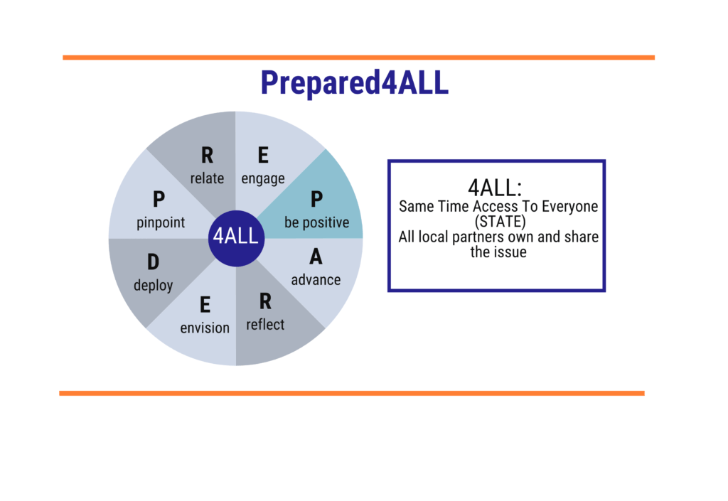 Prepared4ALL pinwheel with 8 different slices, each with a different letter of the word "prepared". The slice reading "P - positive" is colored light blue while all the other slices are grayed out. Shown in a text box to the right of the wheel read "4all - meaning all local partners share the issue and same time access to everyone (STATE)"