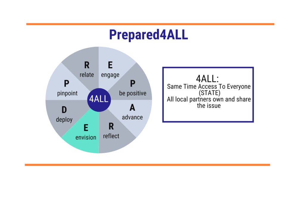 Prepared4ALL pinwheel with 8 different slices, each with a different letter of the word "prepared". The slice reading "E - envision" is colored teal while all the other slices are grayed out. Shown in a text box to the right of the wheel read "4all - meaning all local partners share the issue and same time access to everyone (STATE)"