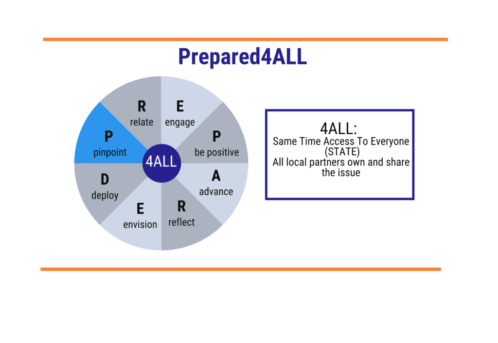 Prepared4ALL pinwheel with 8 different slices, each with a different letter of the word "prepared". The slice reading "P - pinpoint" is colored blue while all the other slices are grayed out. Shown in a text box to the right of the wheel read "4all - meaning all local partners share the issue and same time access to everyone (STATE)"