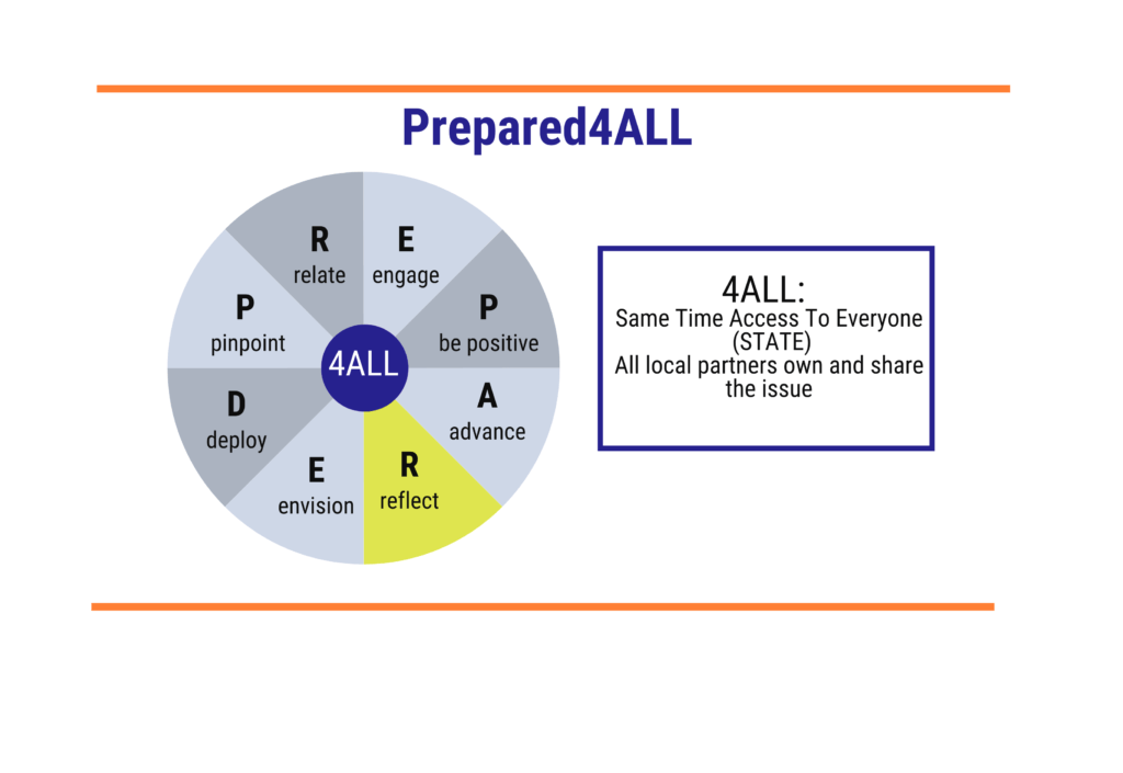 Prepared4ALL pinwheel with 8 different slices, each with a different letter of the word "prepared". The slice reading "R - reflect" is colored yellow while all the other slices are grayed out. Shown in a text box to the right of the wheel read "4all - meaning all local partners share the issue and same time access to everyone (STATE)" 