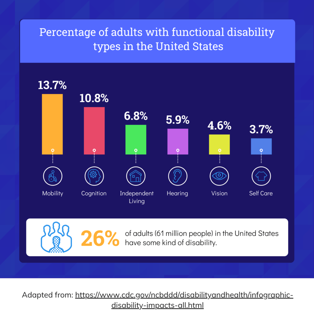 Percentage of adults with a functional disability in the United states. 13.7% have a mobility-related disability, 10.8% have a cognition-related disability, 6.8% have an independent living-related disability, 5.9% have a hearing-related disability, 4.6% have a vision-related disability, and 3.7% have a self care-related disability. Over 61 million people, or 26% of adults in the United States, have some kind of disability.