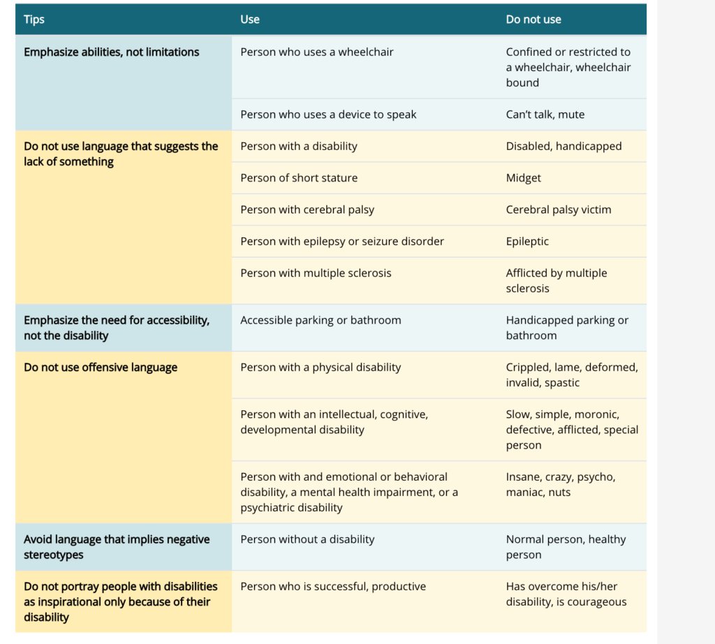 Emphasize abilities, not limitations. Use Person who uses a wheelchair, not the terms Confined or restricted to a wheelchair, wheelchair bound. Use Person who uses a device to speak, not the terms Can’t talk, mute. Do not use language that suggests the lack of something. Use Person with a disability or Disabled, Person of short stature, Person with cerebral palsy, Person with epilepsy or seizure disorder, or person with multiple sclerosis. Do not use handicapped, midget, cerebral palsy victim, epileptic person, or afflicted by multiple sclerosis. Emphasize the need for accessibility, not the disability Use Accessible parking or bathroom, not the terms Handicapped parking or bathroom. Do not use offensive language. Use Person with a physical disability, not the terms Crippled, lame, deformed, invalid, spastic. Use Person with an intellectual, cognitive, developmental disability, not the terms Slow, simple, moronic, defective, afflicted, special person. Use the term Person with and emotional or behavioral disability, a mental health impairment, or a psychiatric disability, not the terms Insane, crazy, psycho, maniac, nuts. Avoid language that implies negative stereotypes Use Person without a disability, not the terms Normal person, healthy person. Do not portray people with disabilities as inspirational only because of their disability. Use Person who is successful, productive, not the terms Has overcome his/her disability, is courageous. 