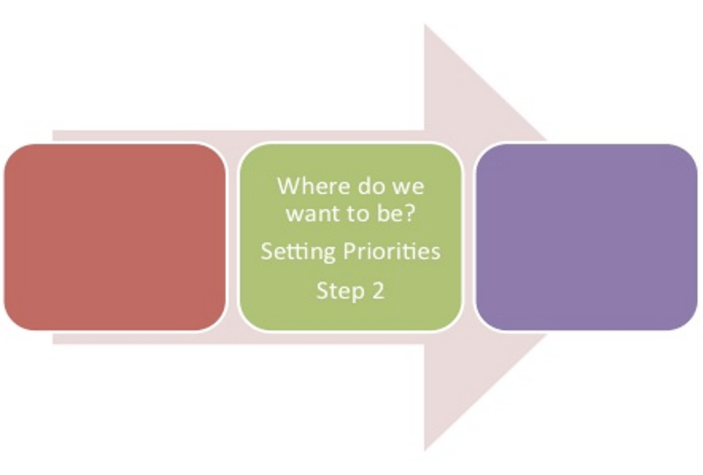 arrow with three boxes, one is filled in reading "where do we want to be setting priorities, step 2"