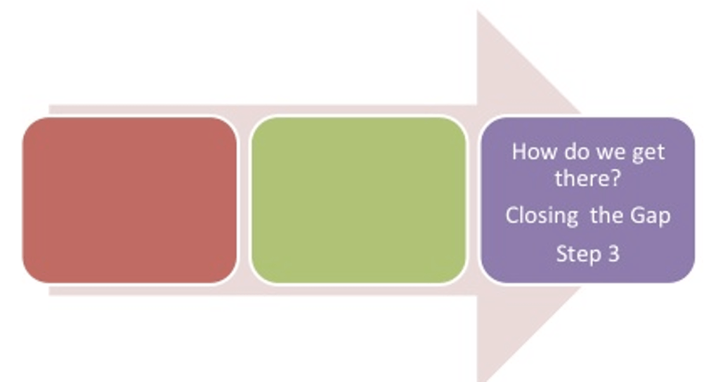 arrow with three boxes, one is filled in reading "how do we get there? closing the gap step 3"