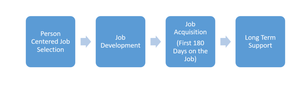 SETP Employment Chart