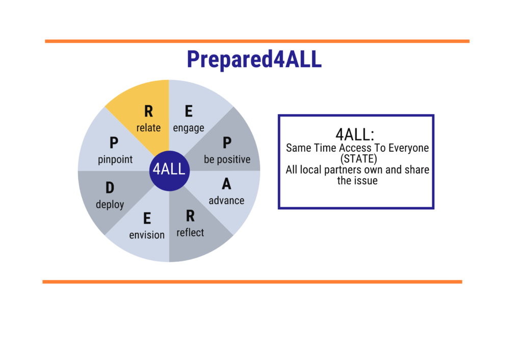 Prepared4ALL pinwheel with 8 different slices, each with a different letter of the word "prepared". The slice reading "R - relate" is colored yellow while all the other slices are grayed out. Shown in a text box to the right of the wheel read "4all - meaning all local partners share the issue and same time access to everyone (STATE)" 