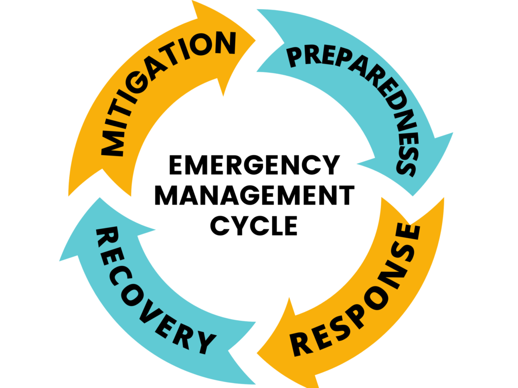 Image of emergency management cycle, including mitigation, preparedness, response and recovery.
