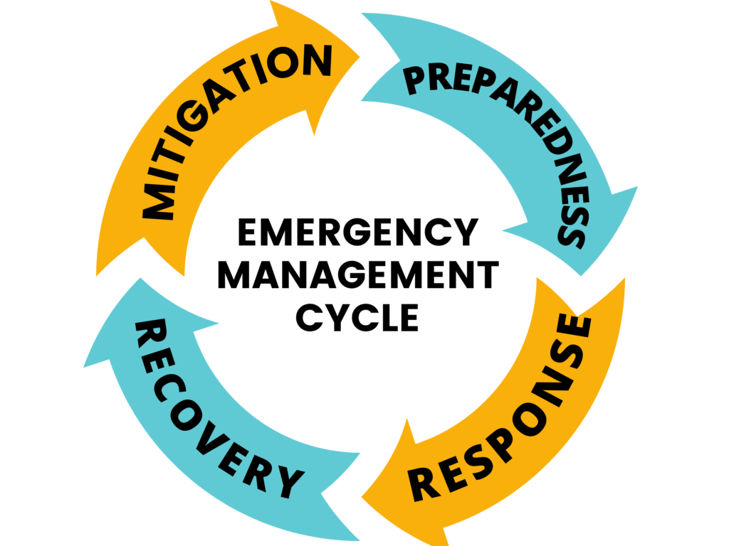 Image of emergency management cycle, including mitigation, preparedness, response and recovery. 