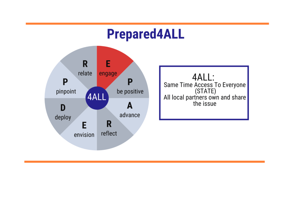 Prepared4ALL pinwheel with 8 different slices, each with a different letter of the word "prepared". The slice reading "E -engage" is colored red while all the other slices are grayed out. Shown in a text box to the right of the wheel read "4all - meaning all local partners share the issue and same time access to everyone (STATE)" 