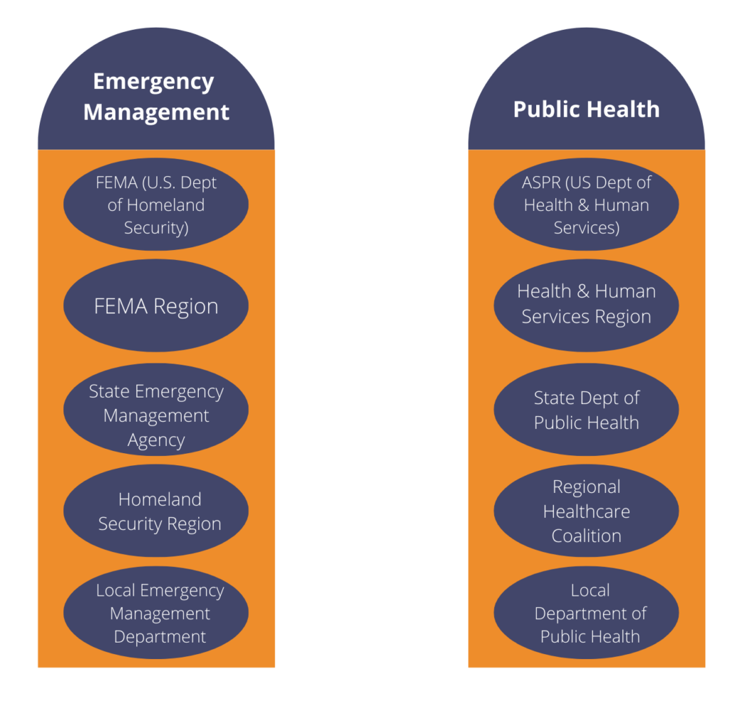 2 silos side by side; one showing the emergency management system and one showing the public health system