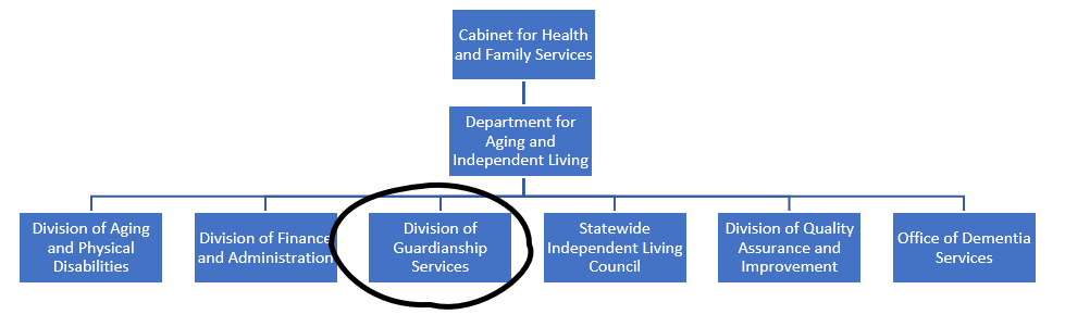DAIL Agency and Division chart with Division of Guardianship circled.