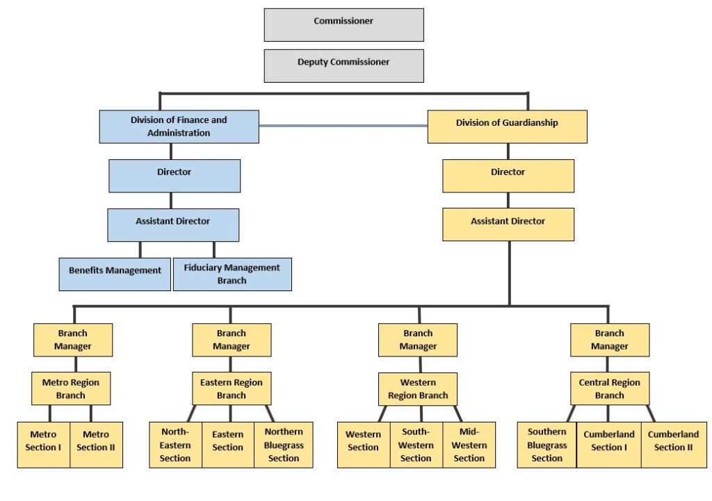 Staff organizational chart.