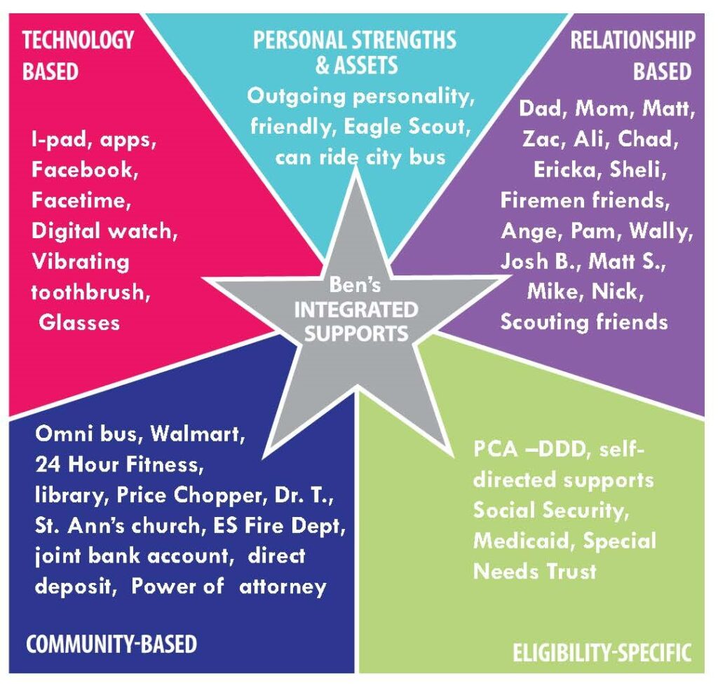 Completed Integrated Services and Supports Star with support Ben needs that are technology-based, his personal strengths and assets, relationship bases, community-based, and eligibility specific.