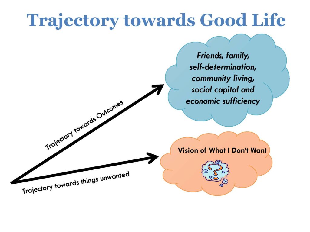 Top arrow points up and to the right with the words “trajectory towards life outcomes” on it.  Arrow points to a blue cloud bubble with words of things a person wants – friends, family, money, job, home, faith, vacation, health, and choice.  The bottom arrow points down and to the right with the words “trajectory towards things unwanted”.  Arrow points to a gray cloud bubble with the words “vision of What I don’t want” and question marks. 