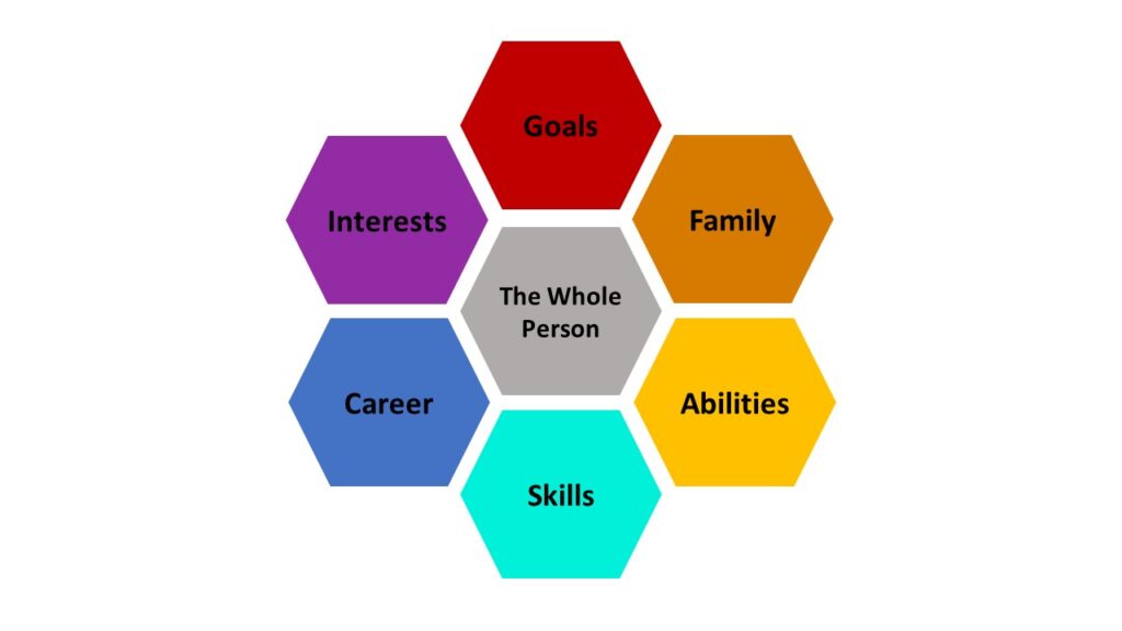 At the center of this graphic is a grey shape labeled The Whole Person. Around the shape are the words Goals, Family, Abilities, Skills, Career, and Interests.