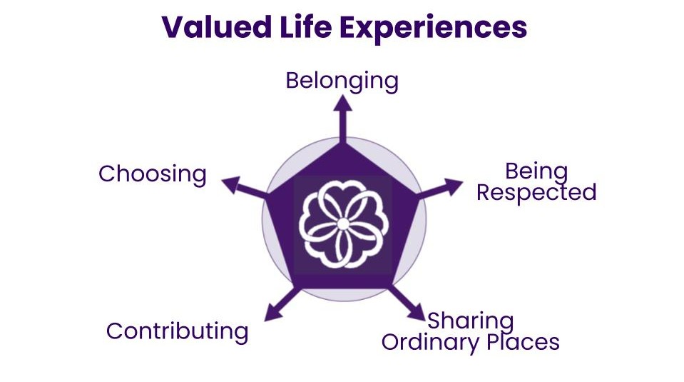 Valued Life Experiences written at top.  Below a pentagon with arrows pointing from each of the corners with the words, "belonging", "being respected", "sharing ordinary spaces", "contributing", and "choosing".