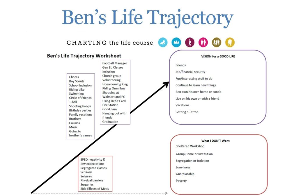 Completed life trajectory worksheet with completed visions for a good life and a vision for what Ben does not want.