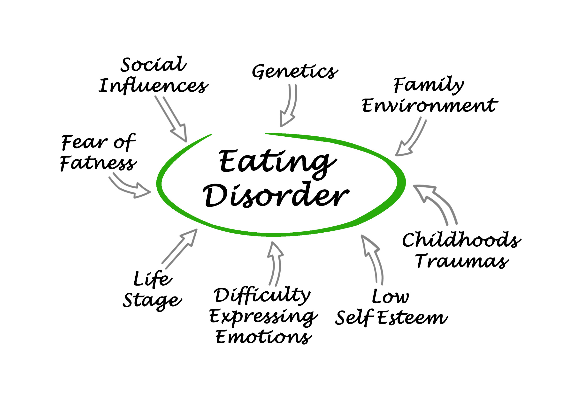 Diagram with eating disorders in the middle and various symptoms/causes as offshoots.
